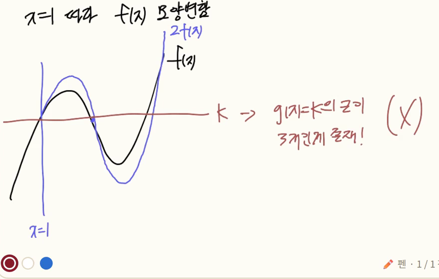학생이 손으로 그린 f(x)와 2f(x) 그래프