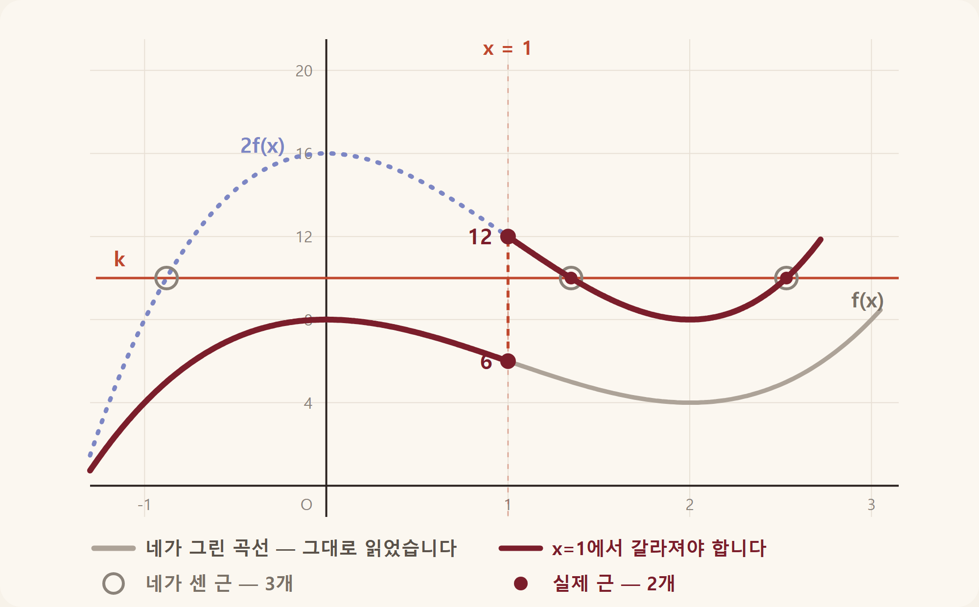 앱이 학생의 곡선을 회색으로 그대로 살리고, x=1에서 갈라져야 하는 곡선과 실제 근 2개를 버건디로 짚어 준 화면
